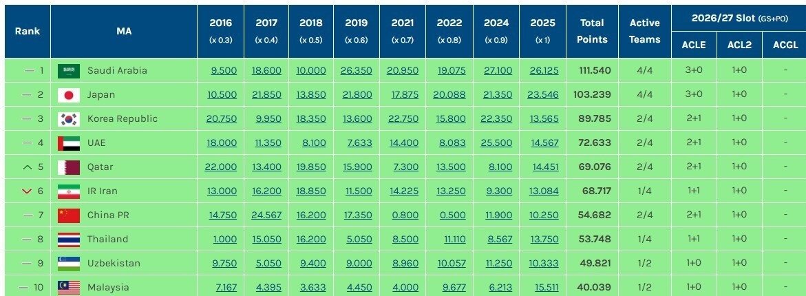 سقوط ایران در فوتبال باشگاهی آسیا + جدول