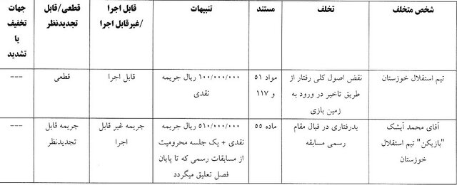 شش باشگاه لیگ برتری جریمه شدند