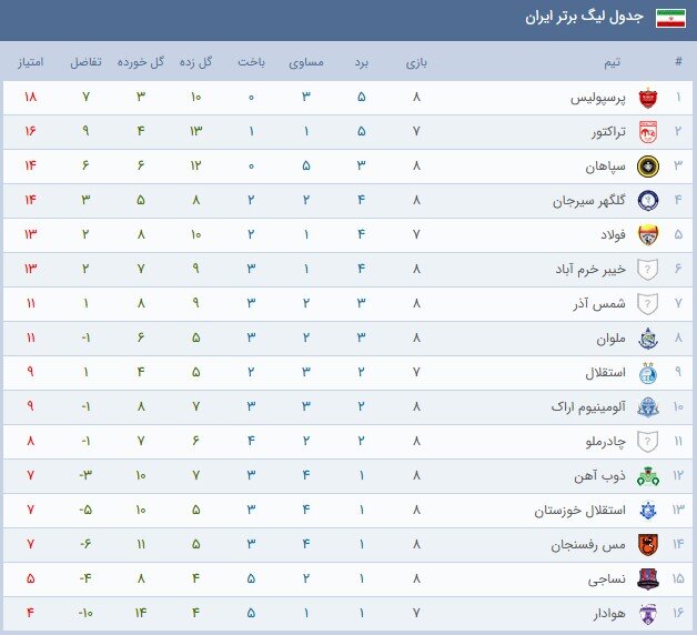 پرسپولیس برترین تیم نیم فصل دوم لیگ برتر؛ استقلال ۸ پله پائین‌تر است