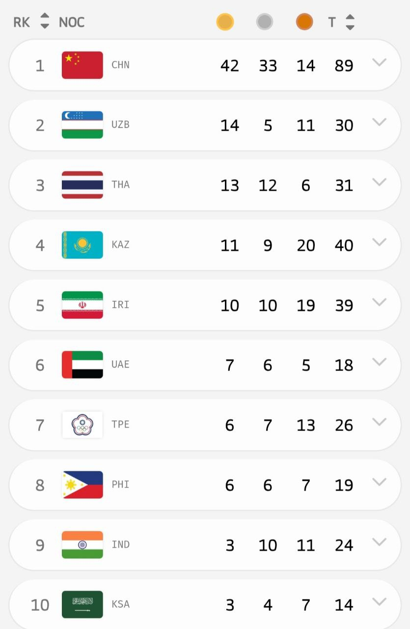 پنجمی ایران در پایان روز پنجم بازیهای آسیایی جوانان بحرین/ ۱۰طلا، ۱۰ نقره و ۱۹ برنز
