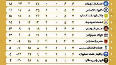 لغو بازی استقلال و ناکامی رقبا در رسیدن به صدر