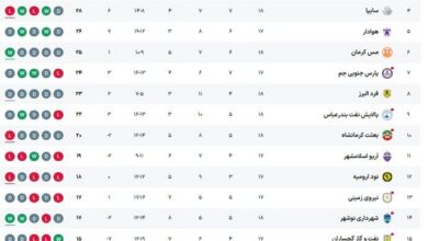 پیروزی صنعت نفت، توقف نساجی  و شکست سایپا در لیگ دسته اول