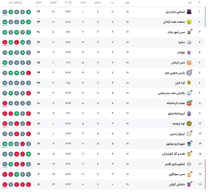پیروزی صنعت نفت، توقف نساجی و شکست سایپا در لیگ دسته اول