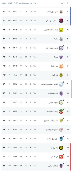 توقف مس شهربابک و رسیدن نساجی به یک قدمی صدر جدول