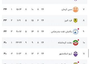 بازگشت نساجی به صدر جدول/ پیروزی ارزشمند برای سایپا
