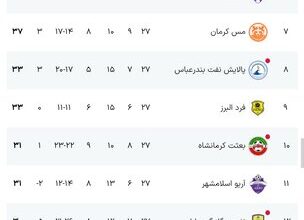 نساجی صدرنشین ماند/ مس شهربابک برنده بازی بزرگ هفته