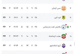 مس شهربابک با ۷ گل برای صدر جدول خط و نشان کشید/ برد خفیف پالایش نفت مس شهربابک با ۷ گل برای صدر جدول خط و نشان کشید/ برد خفیف پالایش نفت