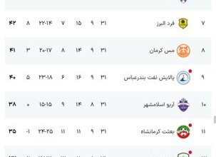 تیم فوتبال مس شهربابک لیگ‌برتری شد