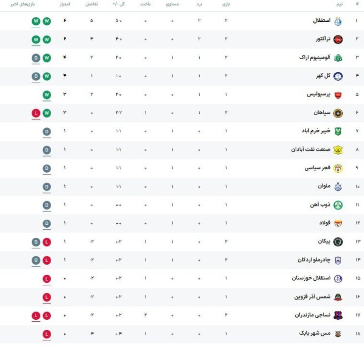 لیگ برتر در جستوجوی اولینها/ از دومین برد پرسپولیس تا نخستین امتیاز