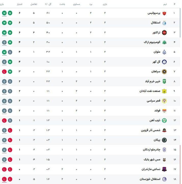 حسرت بزرگ برای سپاهان و روزهای خوش استقلال و پرسپولیس/ سه مدعی در صدر