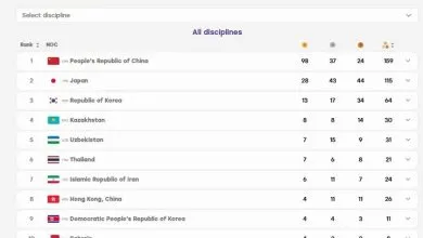 دونده تایلندی جایگاه ششم را از ایران گرفت؛ هفتمی با ۲۴ مدال