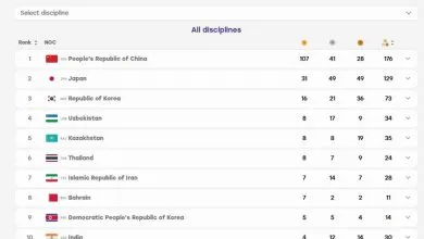 تایلند دوباره جایگاه ششمی را از ایران گرفت؛ هفتمی با ۲۸ مدال