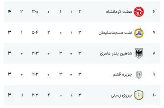 سایپا صدرنشین ماند