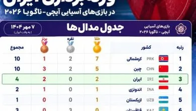 تیم وزنه‌برداری ایران با ۲ طلا و ۲ برنز سوم شد