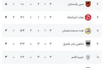 پیروزی مس رفسنجان در آخرین بازی هفته لیگ یک + نتایج بازی‌ها و جدول
